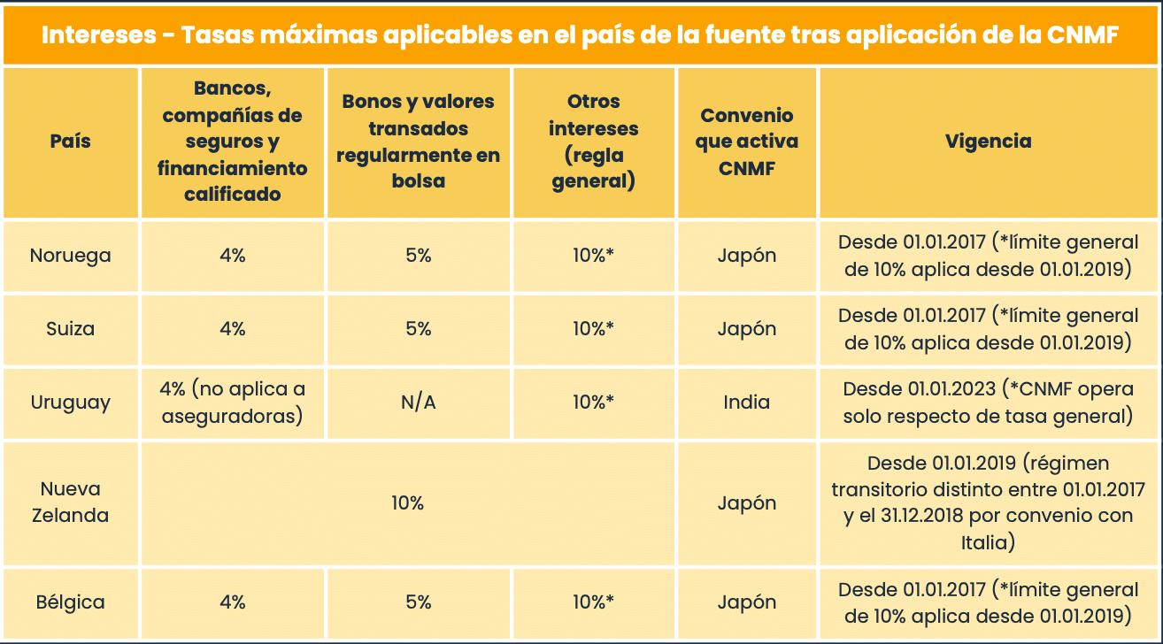 cláusula de la nación más favorecida